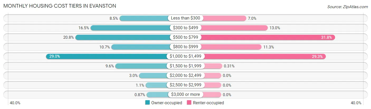 Monthly Housing Cost Tiers in Evanston