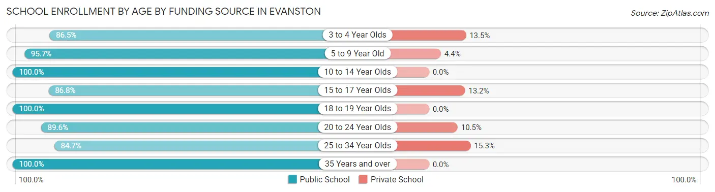 School Enrollment by Age by Funding Source in Evanston