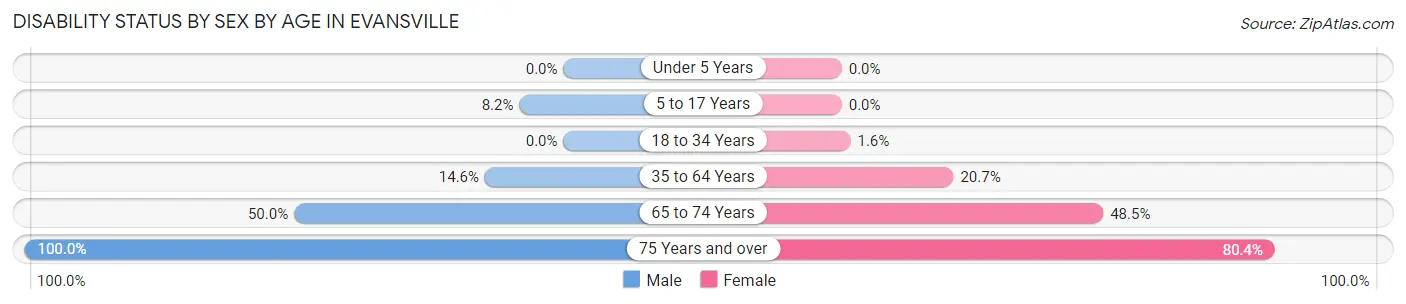 Disability Status by Sex by Age in Evansville