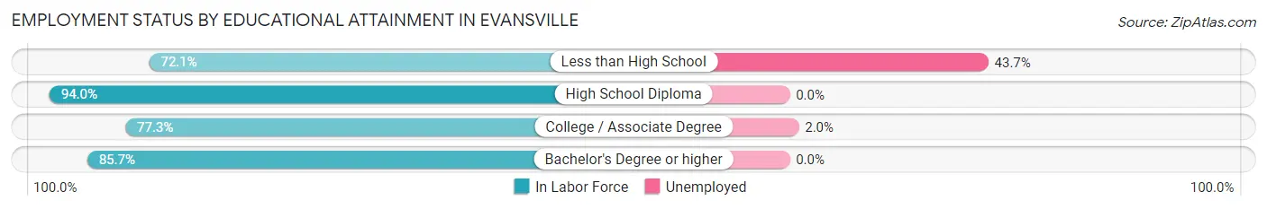 Employment Status by Educational Attainment in Evansville