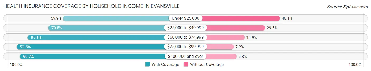 Health Insurance Coverage by Household Income in Evansville