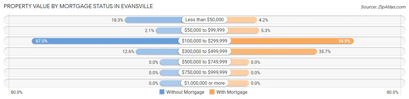 Property Value by Mortgage Status in Evansville
