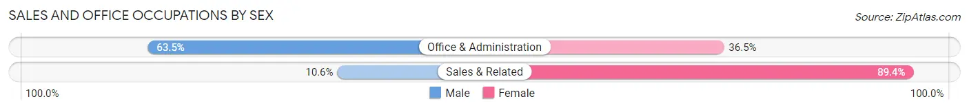 Sales and Office Occupations by Sex in Evansville