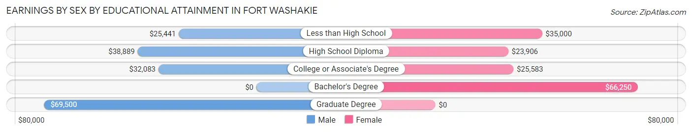 Earnings by Sex by Educational Attainment in Fort Washakie