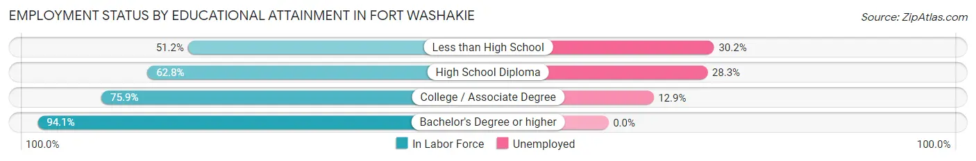 Employment Status by Educational Attainment in Fort Washakie