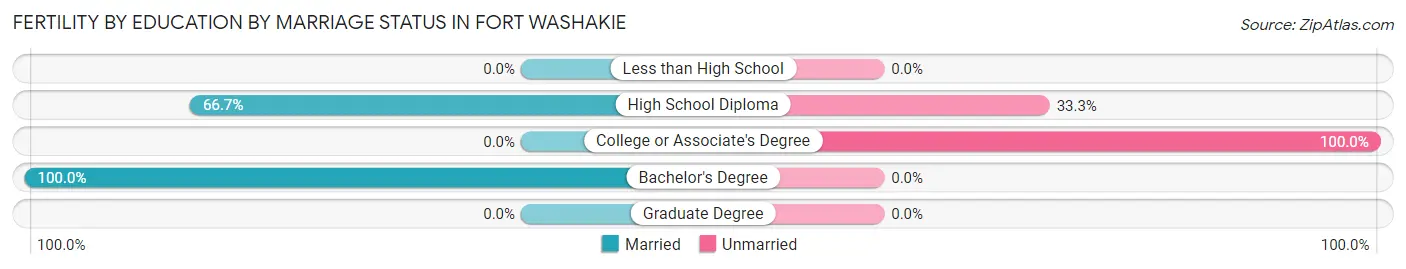 Female Fertility by Education by Marriage Status in Fort Washakie