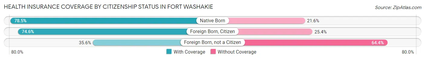 Health Insurance Coverage by Citizenship Status in Fort Washakie