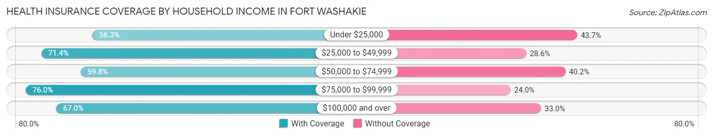 Health Insurance Coverage by Household Income in Fort Washakie