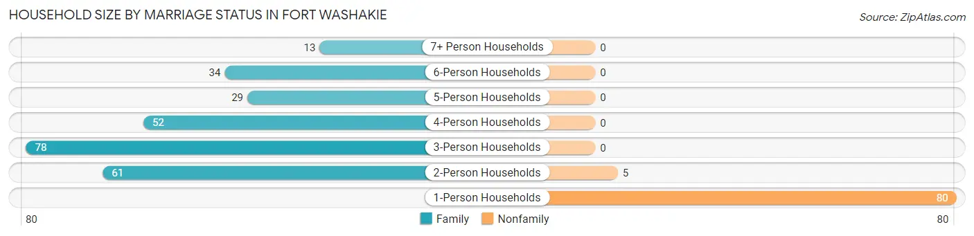 Household Size by Marriage Status in Fort Washakie