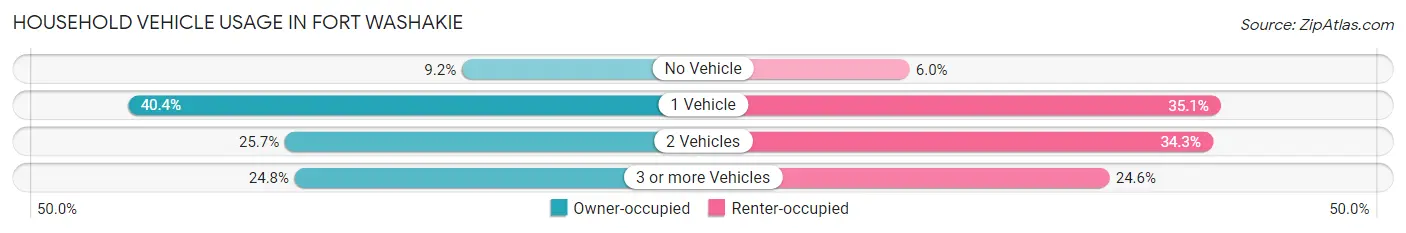 Household Vehicle Usage in Fort Washakie