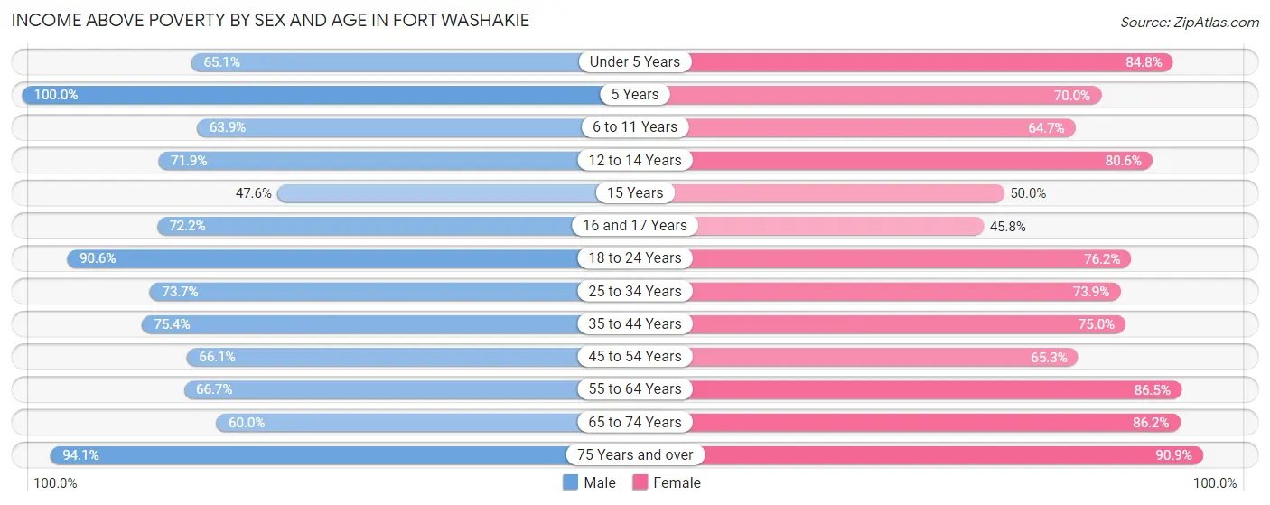 Income Above Poverty by Sex and Age in Fort Washakie
