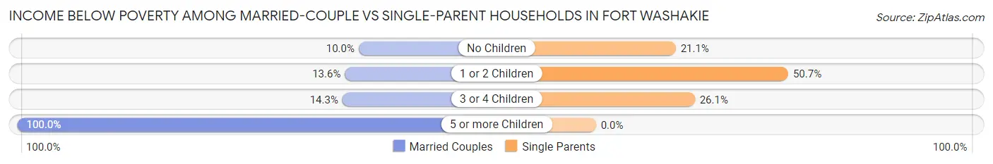 Income Below Poverty Among Married-Couple vs Single-Parent Households in Fort Washakie