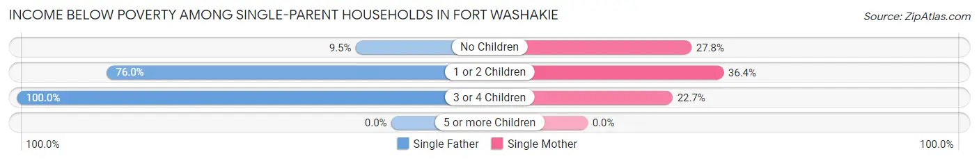 Income Below Poverty Among Single-Parent Households in Fort Washakie