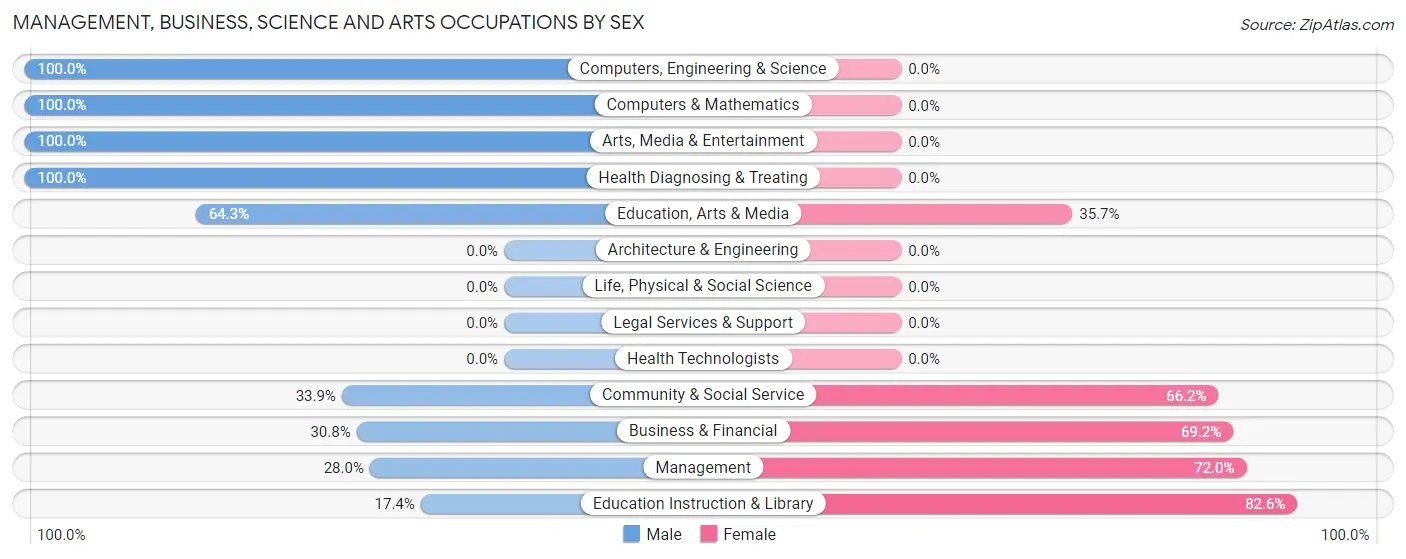 Management, Business, Science and Arts Occupations by Sex in Fort Washakie