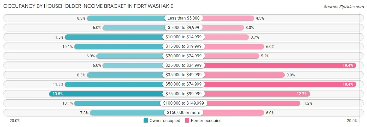 Occupancy by Householder Income Bracket in Fort Washakie