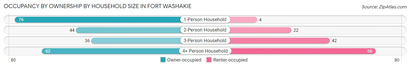 Occupancy by Ownership by Household Size in Fort Washakie