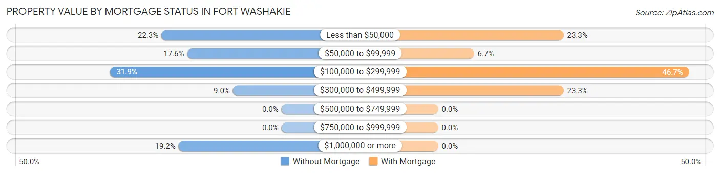 Property Value by Mortgage Status in Fort Washakie