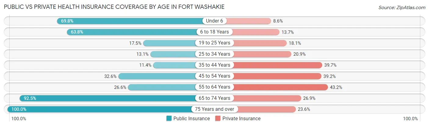Public vs Private Health Insurance Coverage by Age in Fort Washakie