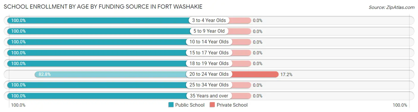 School Enrollment by Age by Funding Source in Fort Washakie