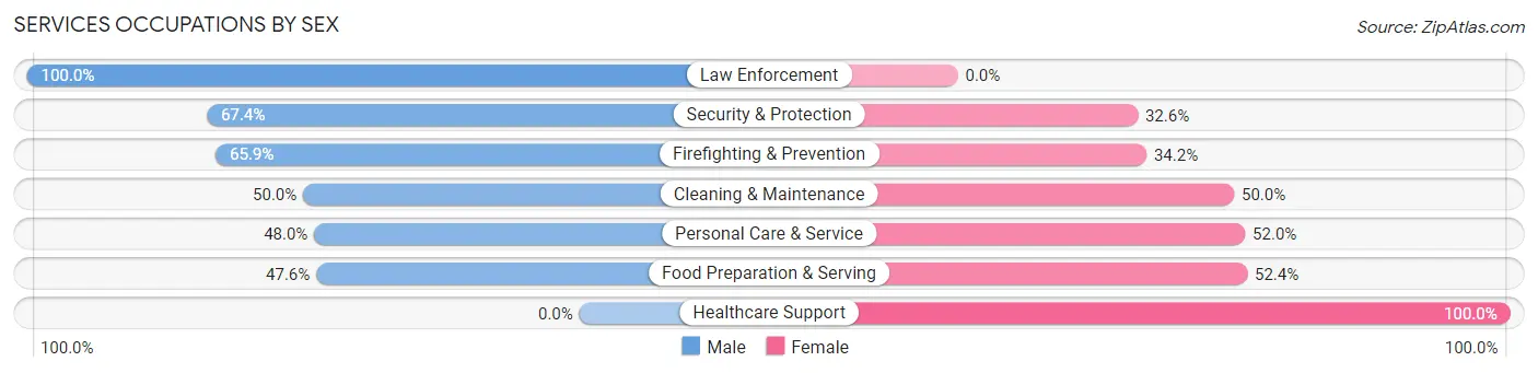 Services Occupations by Sex in Fort Washakie