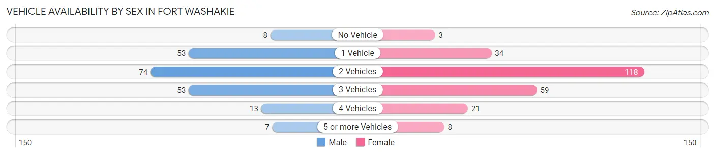 Vehicle Availability by Sex in Fort Washakie