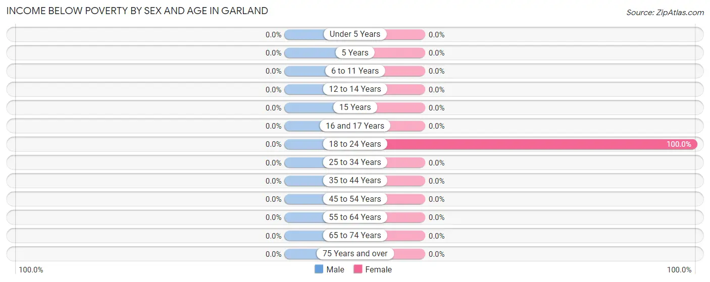 Income Below Poverty by Sex and Age in Garland