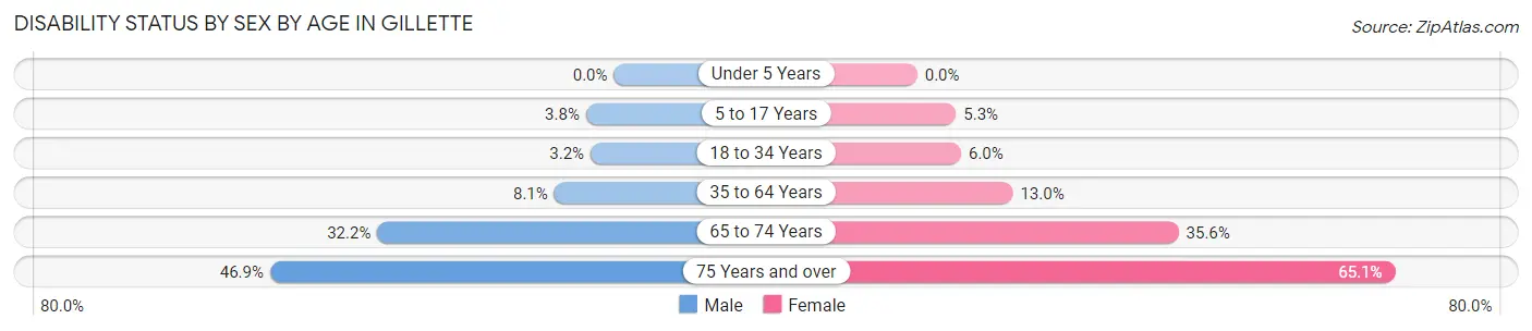 Disability Status by Sex by Age in Gillette