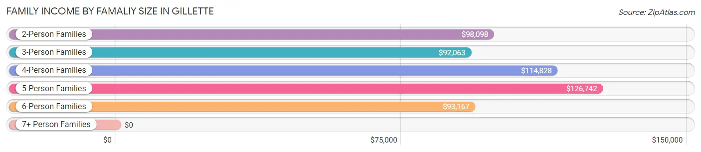 Family Income by Famaliy Size in Gillette