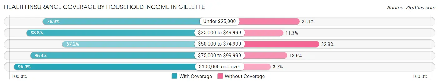 Health Insurance Coverage by Household Income in Gillette