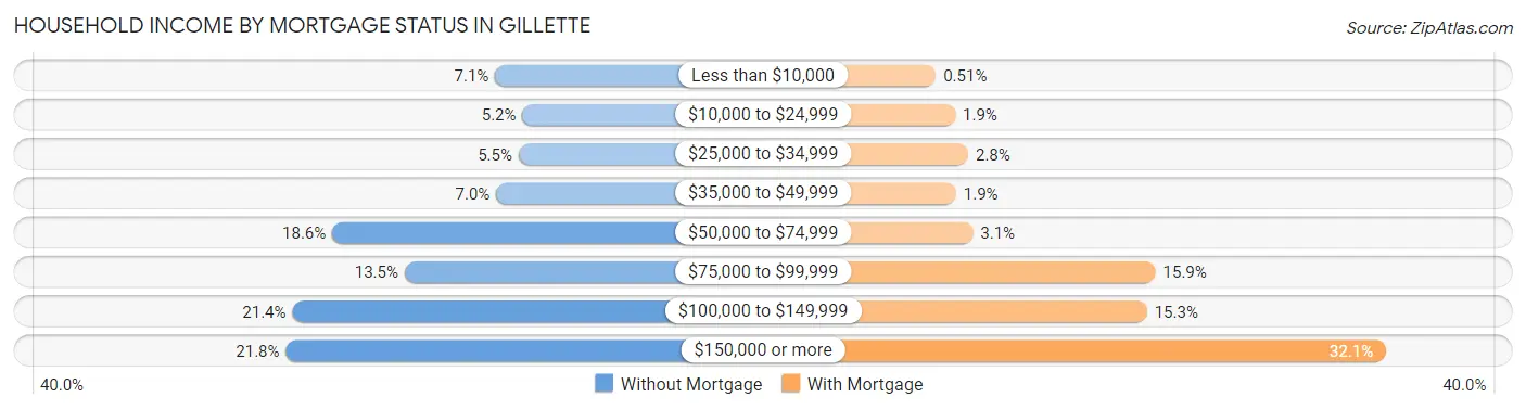 Household Income by Mortgage Status in Gillette