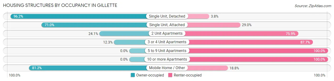 Housing Structures by Occupancy in Gillette
