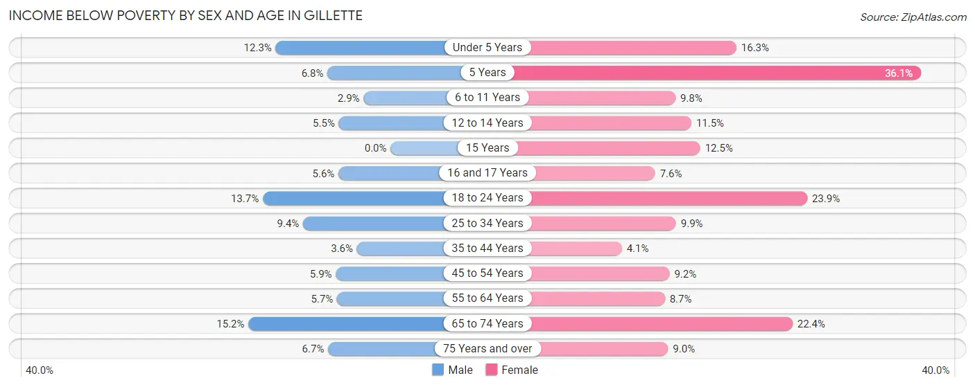 Income Below Poverty by Sex and Age in Gillette