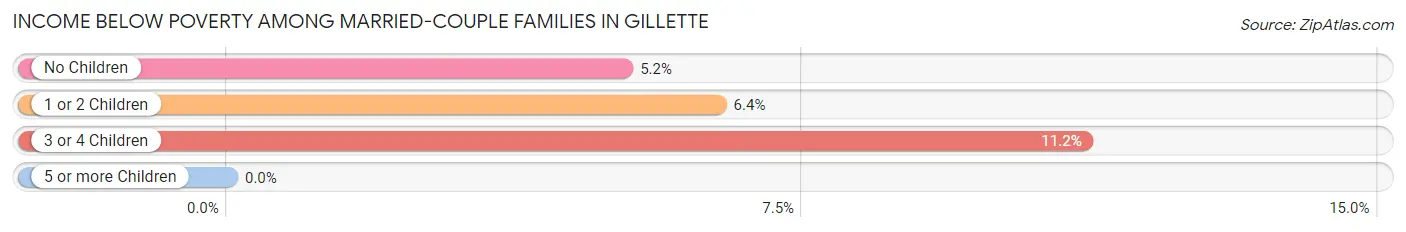 Income Below Poverty Among Married-Couple Families in Gillette