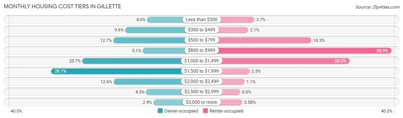 Monthly Housing Cost Tiers in Gillette