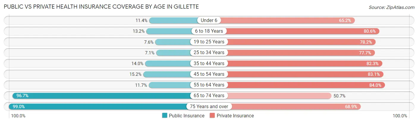 Public vs Private Health Insurance Coverage by Age in Gillette