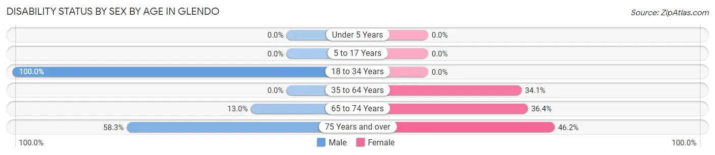 Disability Status by Sex by Age in Glendo