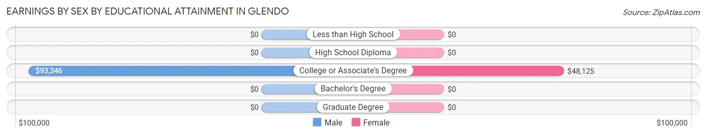 Earnings by Sex by Educational Attainment in Glendo