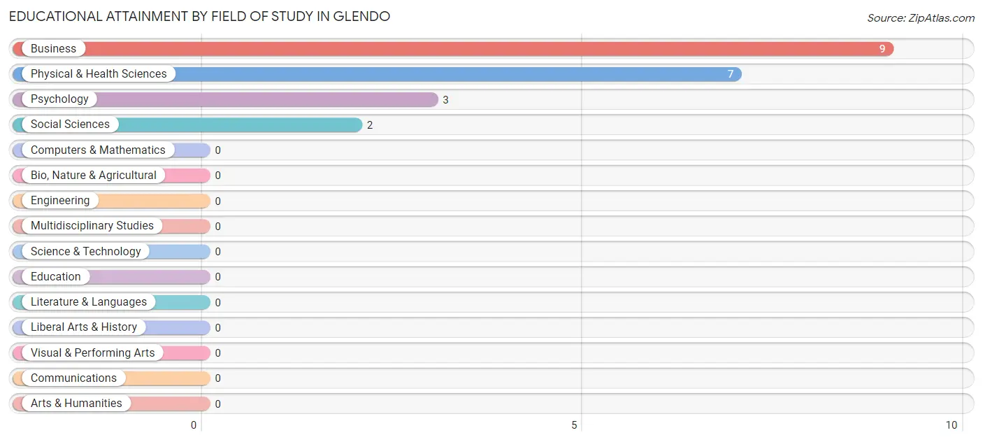 Educational Attainment by Field of Study in Glendo