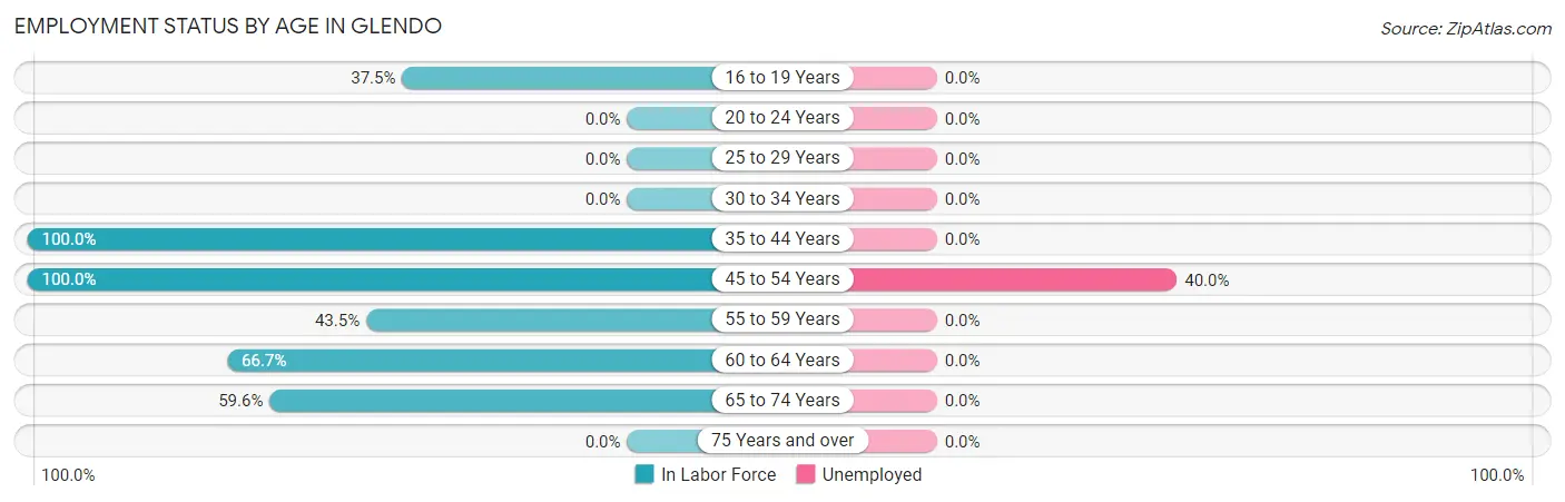 Employment Status by Age in Glendo