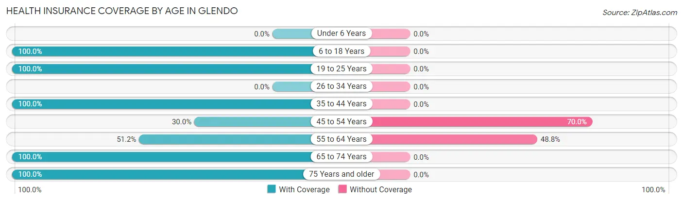 Health Insurance Coverage by Age in Glendo
