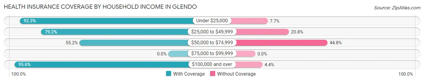 Health Insurance Coverage by Household Income in Glendo