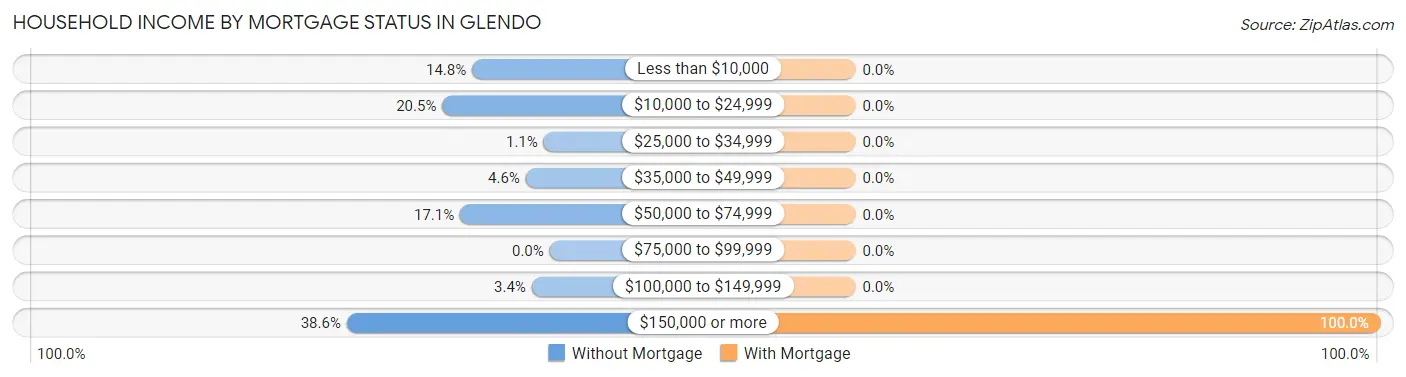 Household Income by Mortgage Status in Glendo