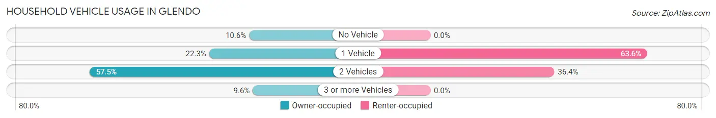 Household Vehicle Usage in Glendo