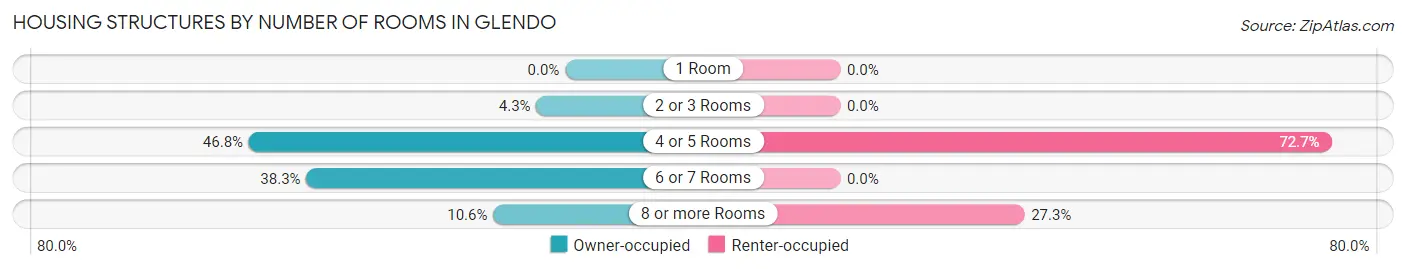 Housing Structures by Number of Rooms in Glendo