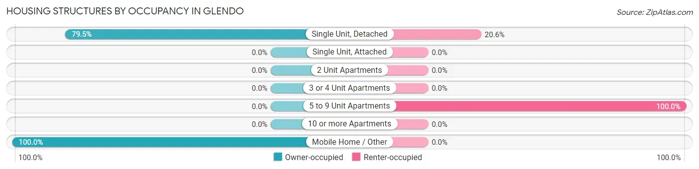 Housing Structures by Occupancy in Glendo