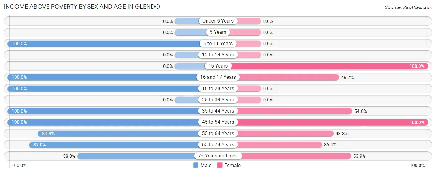 Income Above Poverty by Sex and Age in Glendo