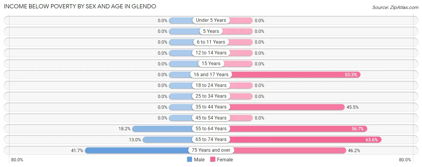 Income Below Poverty by Sex and Age in Glendo