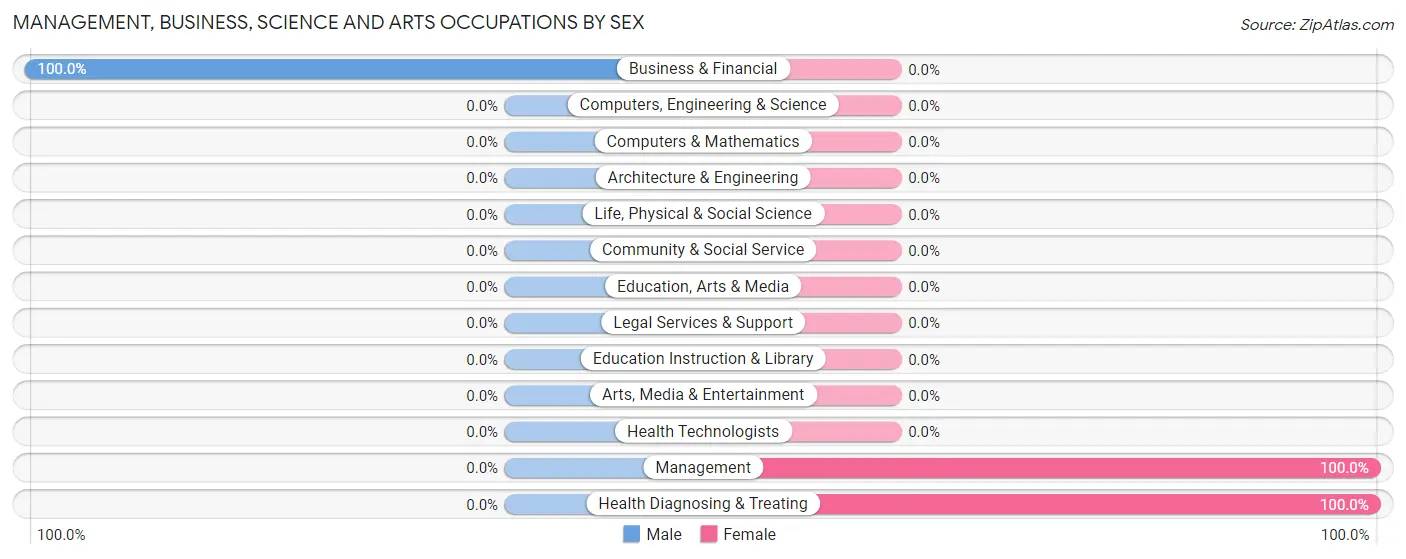 Management, Business, Science and Arts Occupations by Sex in Glendo