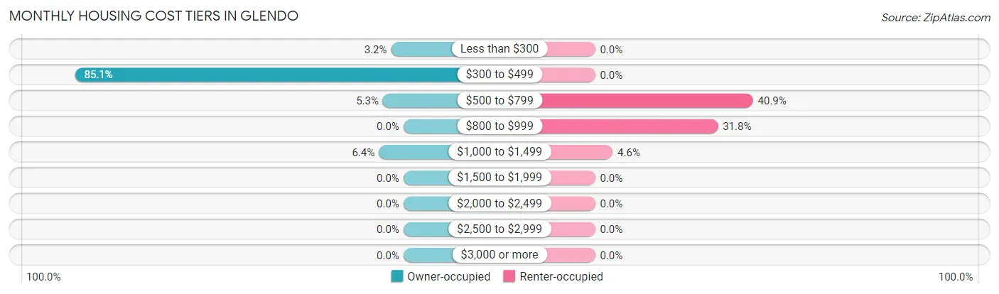 Monthly Housing Cost Tiers in Glendo
