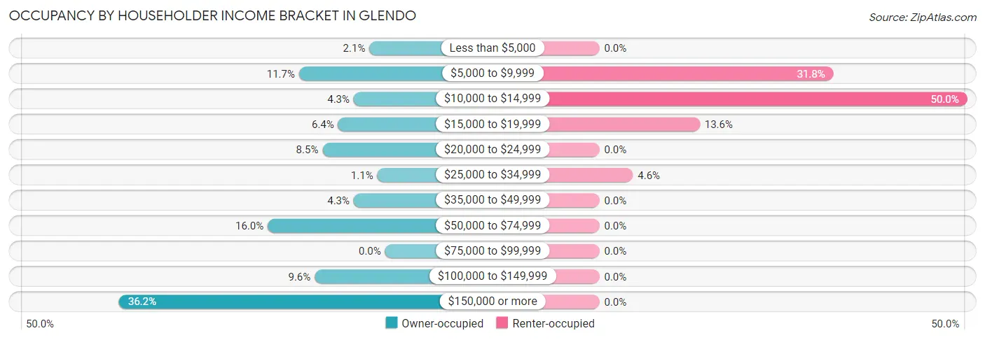 Occupancy by Householder Income Bracket in Glendo